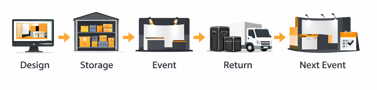 Portable Exhibit Display Management process
