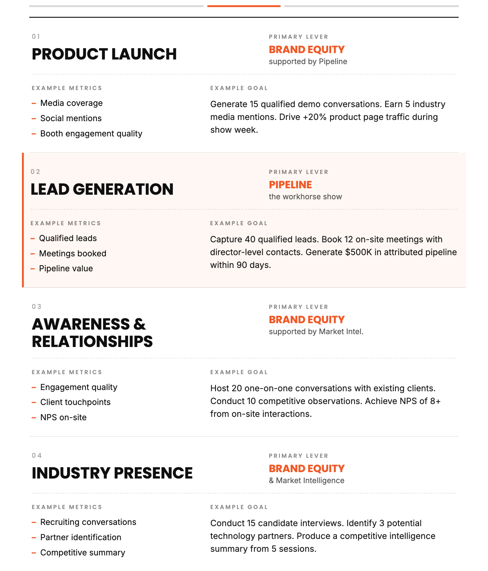 Catalyst Exhibits Tradeshow ROI Metrics Framework